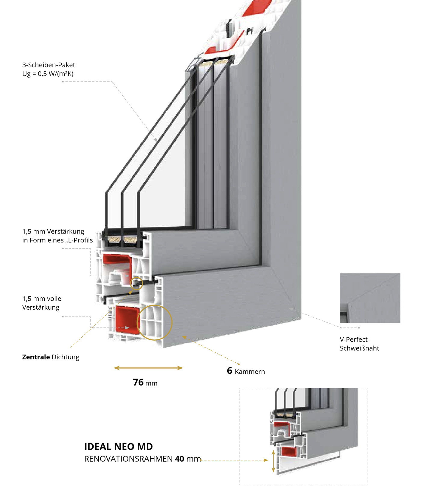 IDEAL NEO MD &ndash; Profilschnitt